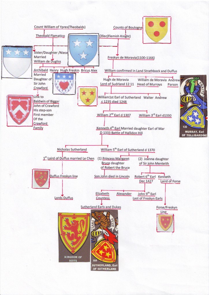 Sutherland Heraldic Tree