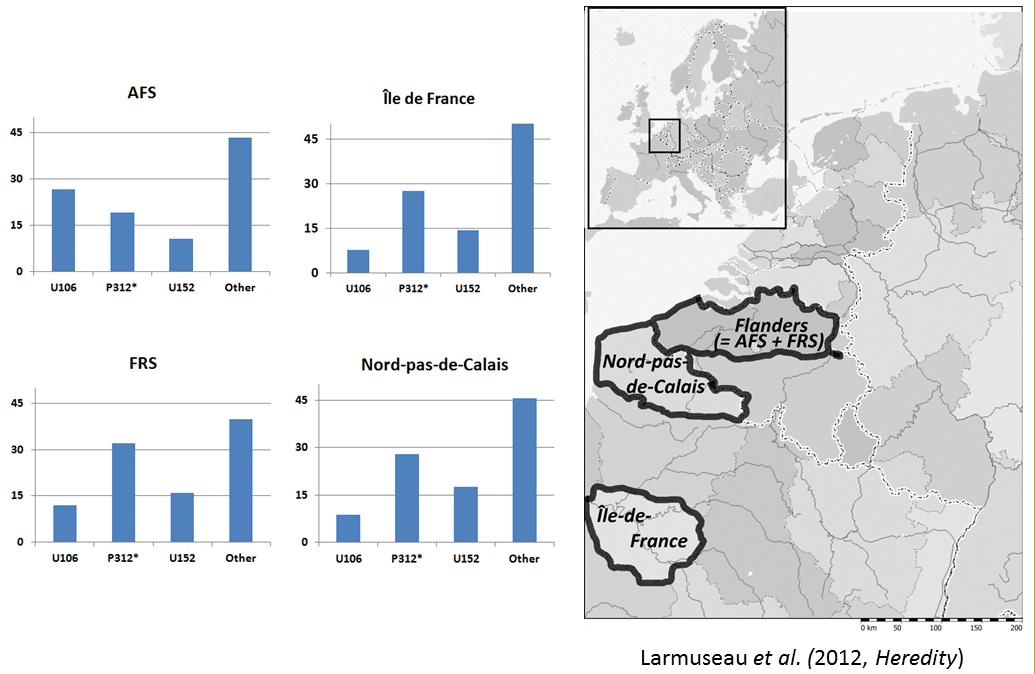 Figure 2: This figure shows a map of Western Europe with the frequencies (in percentage) of the three main Y-chromosome subhaplogroups R-U106, R-P312* and R-U152. It also shows all the other subhaplogroups in the datasets of Nord-pas-de-Calais, Île-de-France, and Flanders with the AFS (authentic Flemish surname sample) and FRS (French/Roman surname sample).